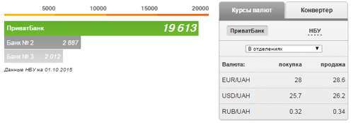 Курс рубля Приватбанк украина на сегодня узнать - способы и условия