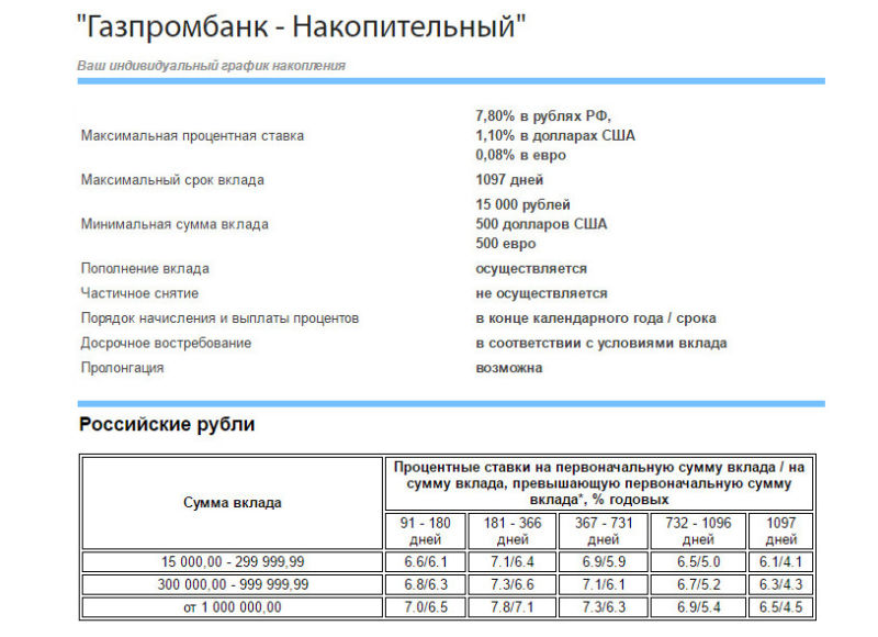 Какой процент в газпромбанке. Газпромбанк ставки по вкладам. Процентные ставки Газпромбанка. Процентная ставка по вкладам Газпромбанк. Газпромбанк проценты по вкладам на сегодня.