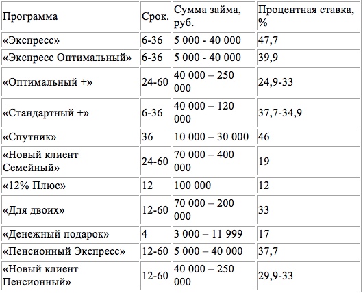 Совкомбанк какая процентная ставка на потребительский кредит - варианты